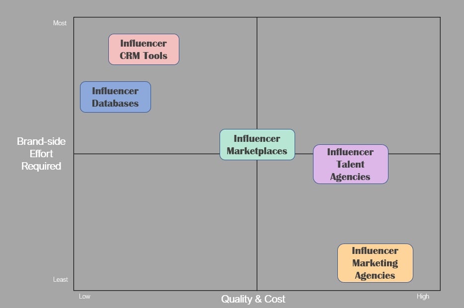 5 types of influencer marketing companies