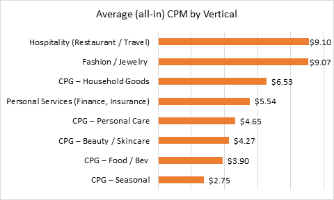 Average CPM for Influencer Campaigns - by Vertical