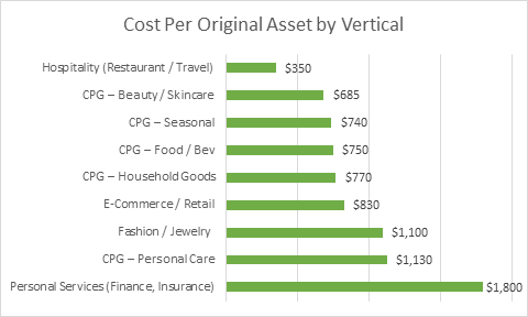 Average Cost Per Peice of Content for Influencer Campaigns - by Vertical