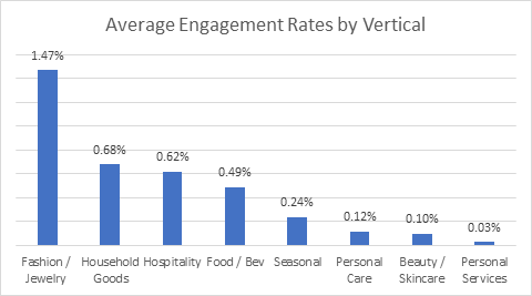 Average Engagement Rate Influencer Campaigns - by Vertical