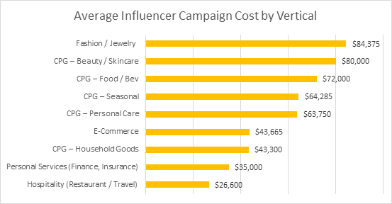 Average Influencer Campaign Cost - by Vertical