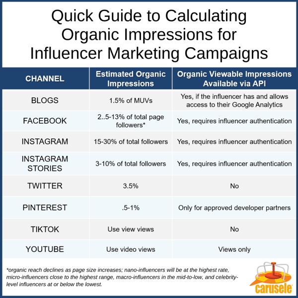 Calculating Organic Impressions for Influencer Marketing Campaigns