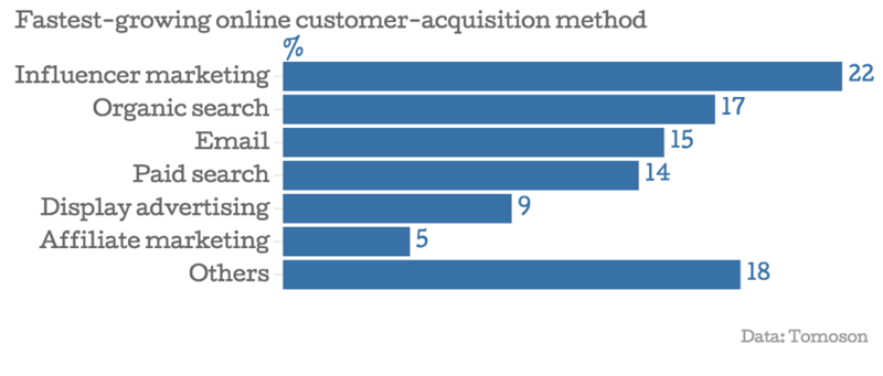 Fastest Growing Online Customer Acquisition Method