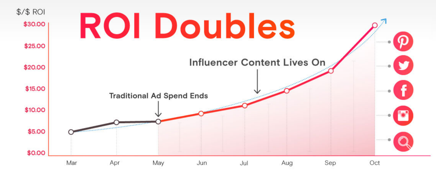4 Common Ways to Count Influencer Impressions