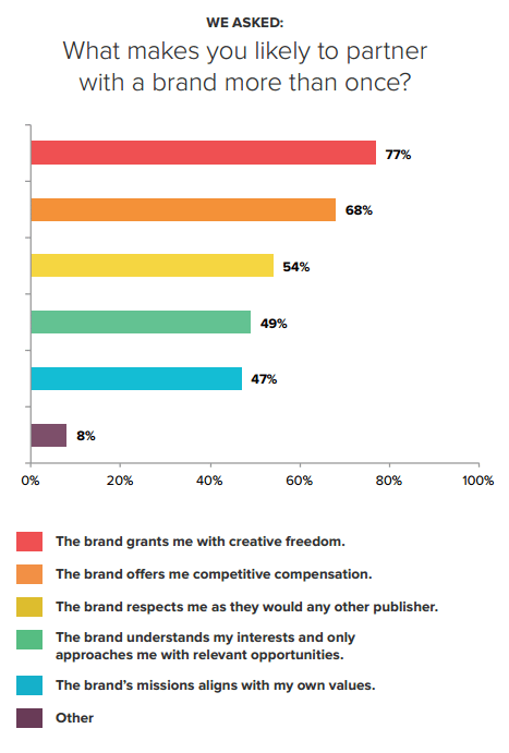 Chart from Crowdtap study noted above