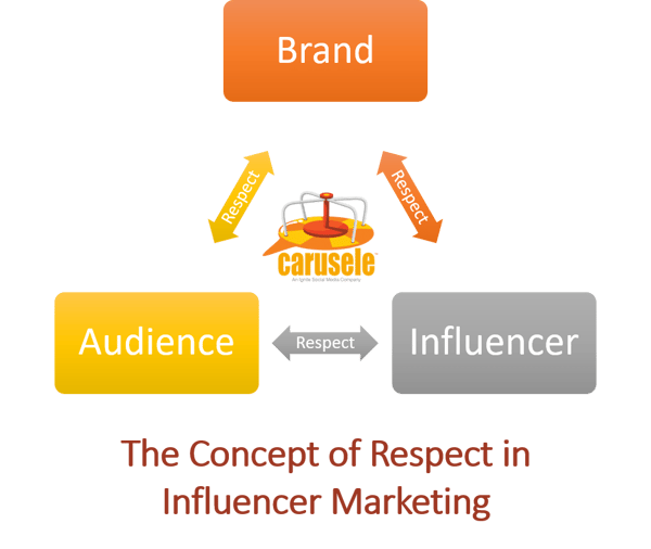 Respect in Influencer Marketing