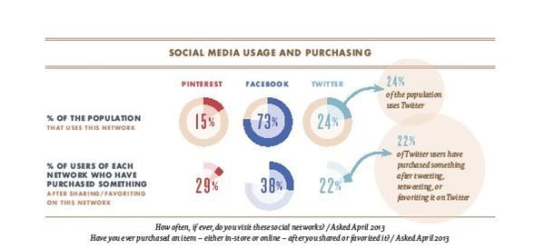 Social-Media-Usage-and-Purchase_Forbes