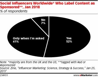 Social Influencer Worldwide who label content as sponsored
