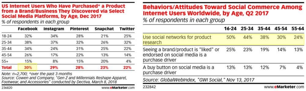 Social Commerce Results from eMarketer