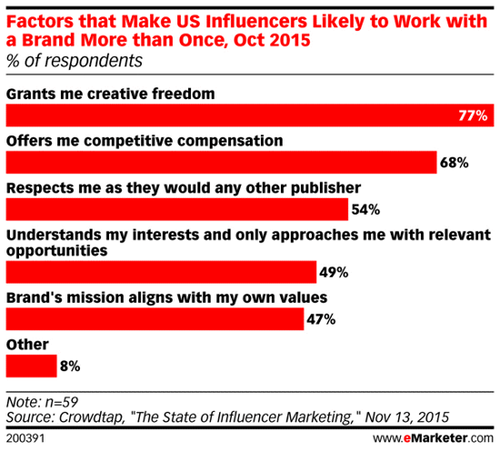 factors that make US influencers likely to work with a brand more than once