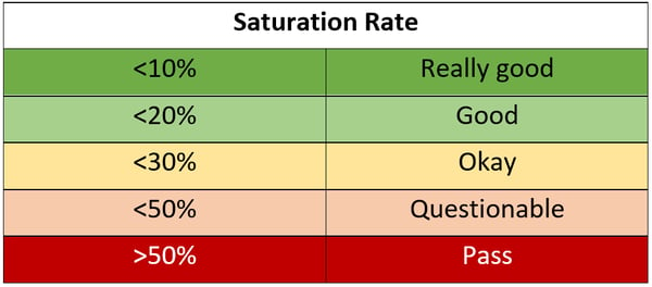 Influencer Saturation Rate Benchmarks