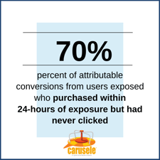 70% of attributable conversions fom users exposed who purchased within 24-hours of exposure but had never clicked