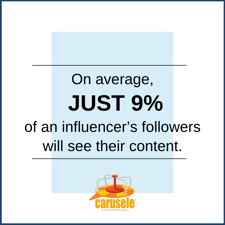On average, just 09% of an influencer's followers will see their content