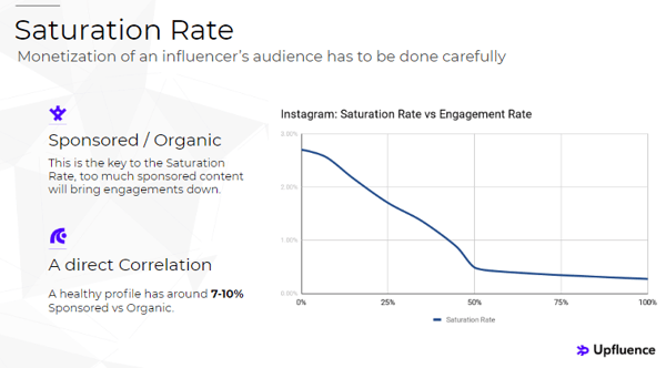 Influencer Marketing Saturation Rate