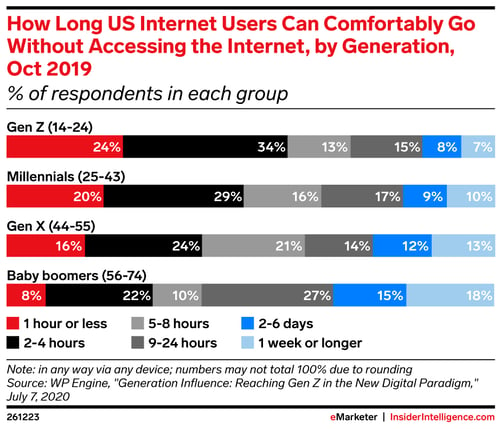 eMarketer: How Long Internet Users Can Comfortably Go Without Accessing the Internet, By Generation, Oct 2019